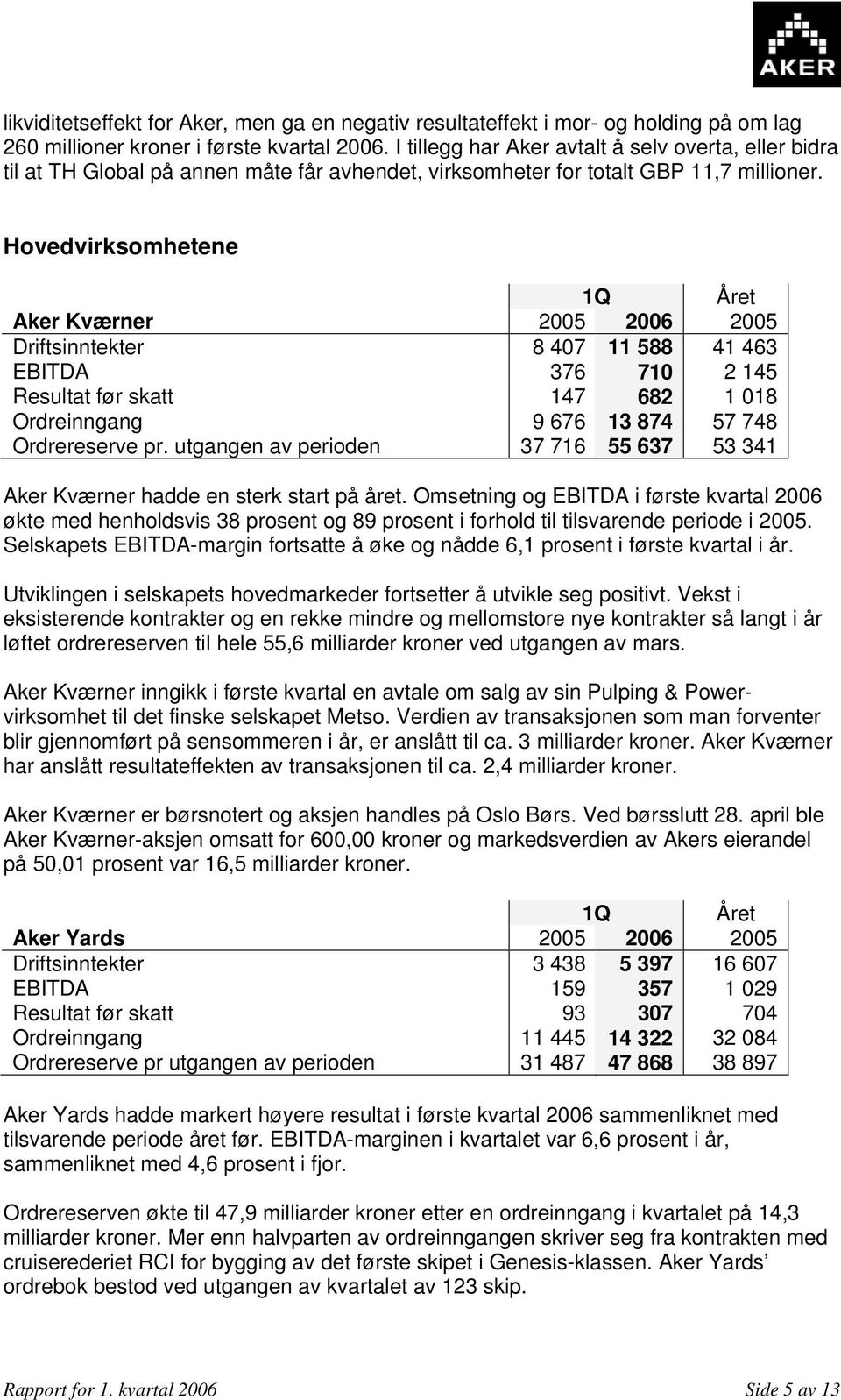 Hovedvirksomhetene 1Q Året Aker Kværner 2005 2006 2005 Driftsinntekter 8 407 11 588 41 463 EBITDA 376 710 2 145 Resultat før skatt 147 682 1 018 Ordreinngang 9 676 13 874 57 748 Ordrereserve pr.