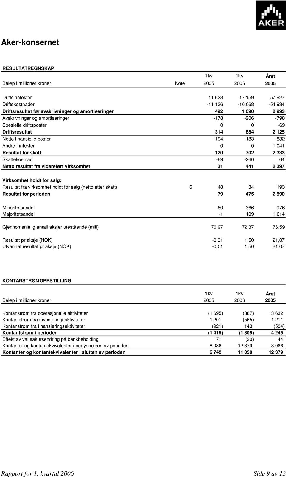 041 Resultat før skatt 120 702 2 333 Skattekostnad -89-260 64 Netto resultat fra videreført virksomhet 31 441 2 397 Virksomhet holdt for salg: Resultat fra virksomhet holdt for salg (netto etter