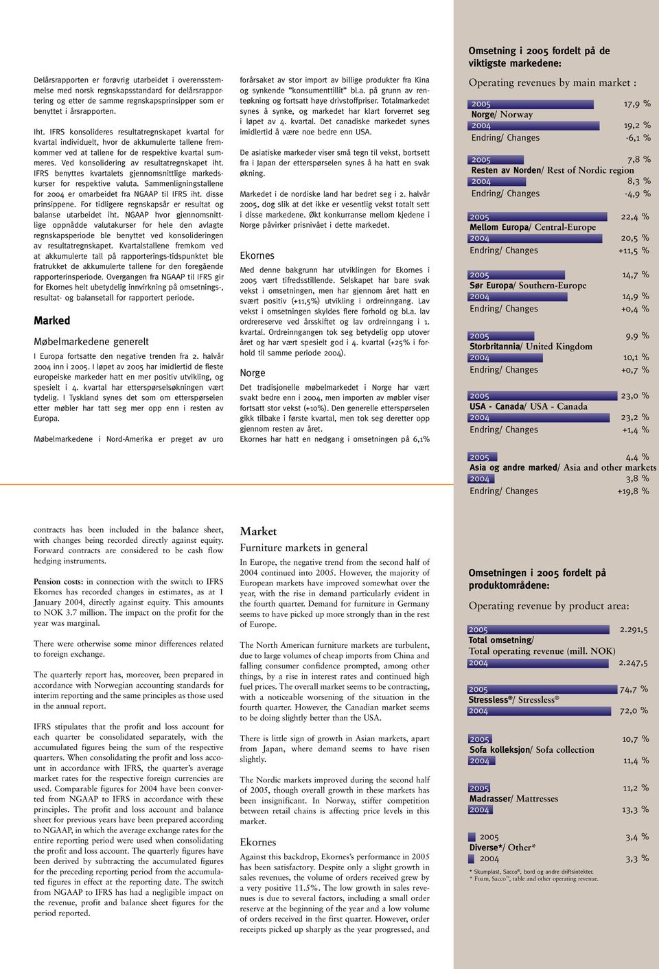 Ved konsolidering av resultatregnskapet iht. IFRS benyttes kvartalets gjennomsnittlige markedskurser for respektive valuta. Sammenligningstallene for 2004 er omarbeidet fra NGAAP til IFRS iht.