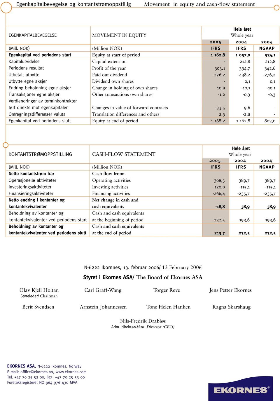 year 303,1 334,7 342,6 Utbetalt utbytte Paid out dividend -276,2-438,2-276,2 Utbytte egne aksjer Dividend own shares - 0,1 0,1 Endring beholdning egne aksjer Change in holding of own shares