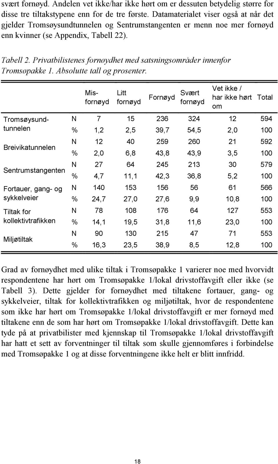 ). Tabell 2. Privatbilistenes fornøydhet med satsningsområder innenfor Tromsøpakke 1. Absolutte tall og prosenter.