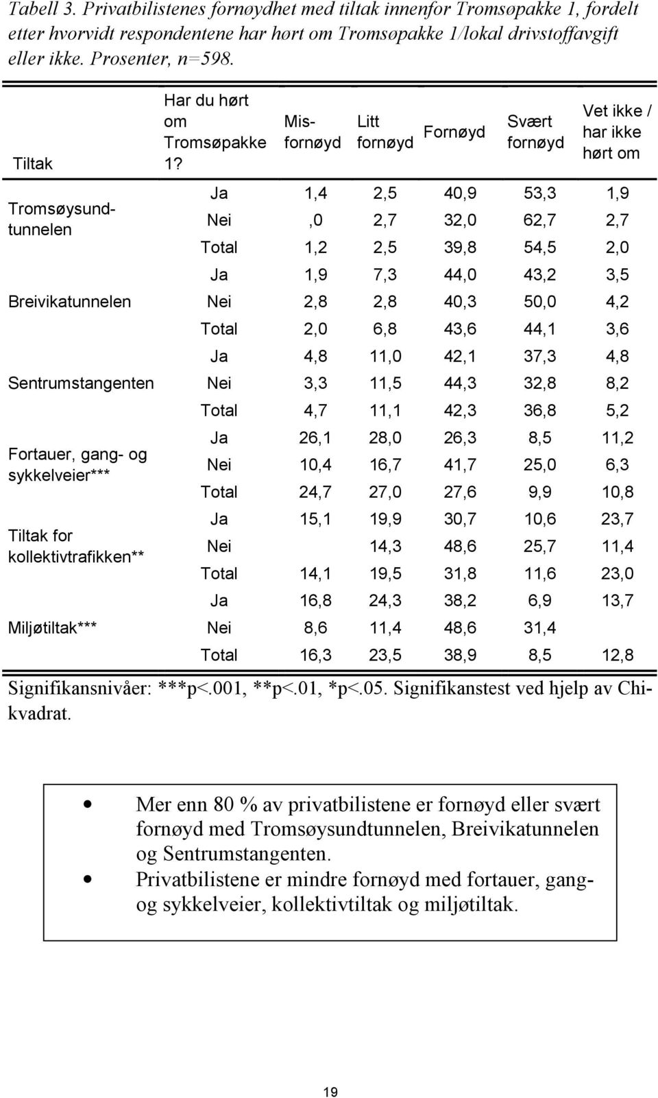 Litt fornøyd Fornøyd Svært fornøyd Vet ikke / har ikke hørt om Ja 1,4 2,5 40,9 53,3 1,9 Nei,0 2,7 32,0 62,7 2,7 Total 1,2 2,5 39,8 54,5 2,0 Ja 1,9 7,3 44,0 43,2 3,5 Nei 2,8 2,8 40,3 50,0 4,2 Total