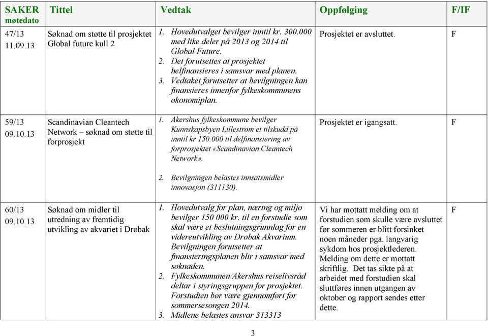 Vedtaket forutsetter at bevilgningen kan finansieres innenfor fylkeskommunens økonomiplan. Prosjektet er avsluttet. F 59/13 09.10.13 Scandinavian Cleantech Network søknad om støtte til forprosjekt 1.