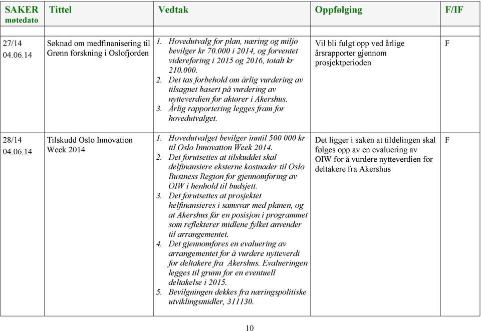 Årlig rapportering legges fram for hovedutvalget. Vil bli fulgt opp ved årlige årsrapporter gjennom prosjektperioden F 28/14 04.06.14 Tilskudd Oslo Innovation Week 2014 1.