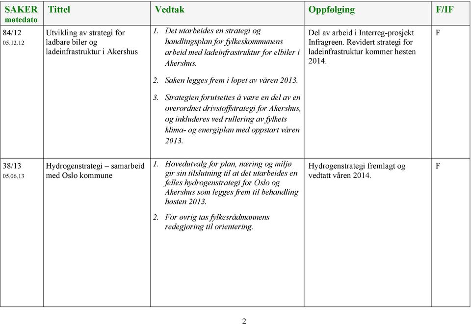 Revidert strategi for ladeinfrastruktur kommer høsten 2014. F 2. Saken legges frem i løpet av våren 2013. 3.