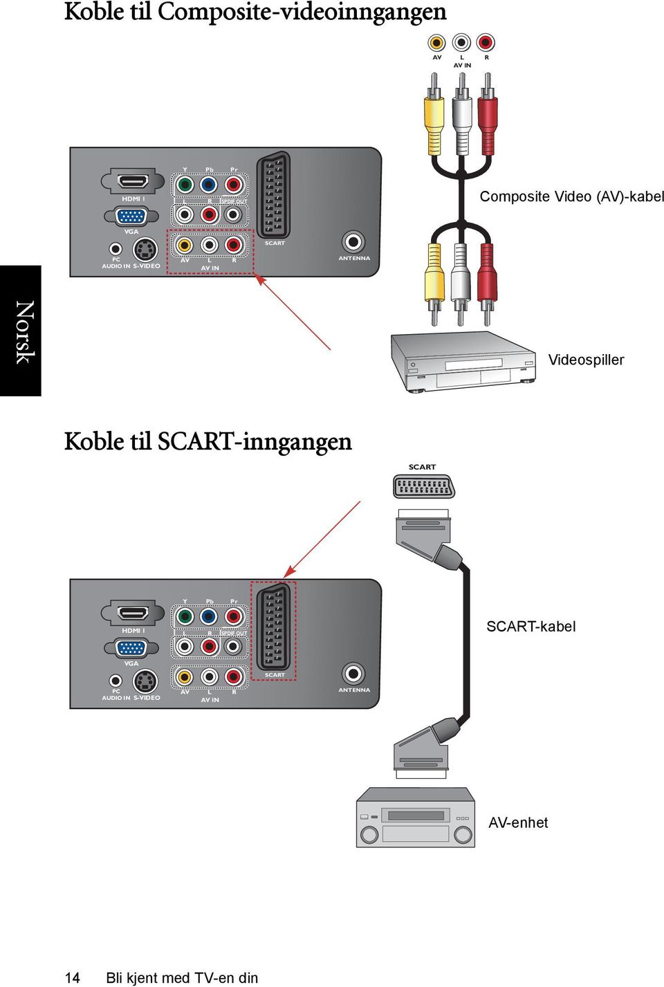 Videospiller Koble til SCART-inngangen SCART Y Pb Pr HDMI 1 L R SPDIF OUT