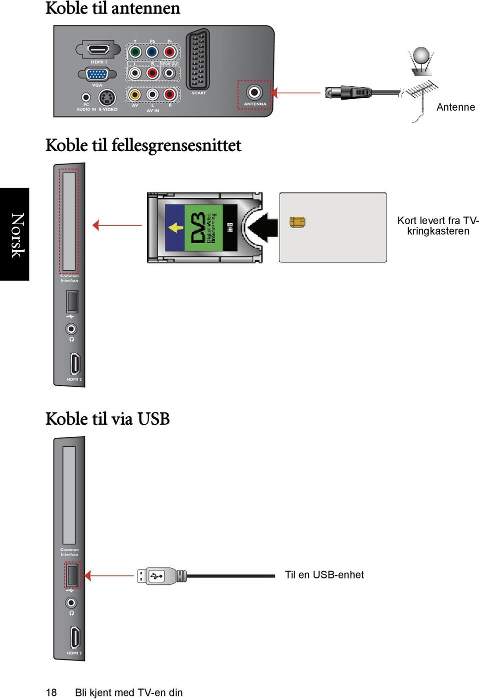 Kort levert fra TVkringkasteren Common Interface HDMI 2 Koble til via