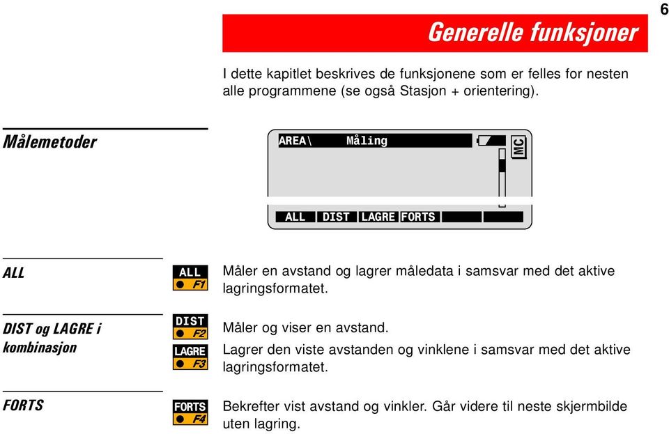 Målemetoder AREA\ Måling ALL DIST LAGRE ORTS ALL DIST og LAGRE i kombinasjon ORTS ALL DIST F2 LAGRE F3 ORTS F4 Måler en avstand