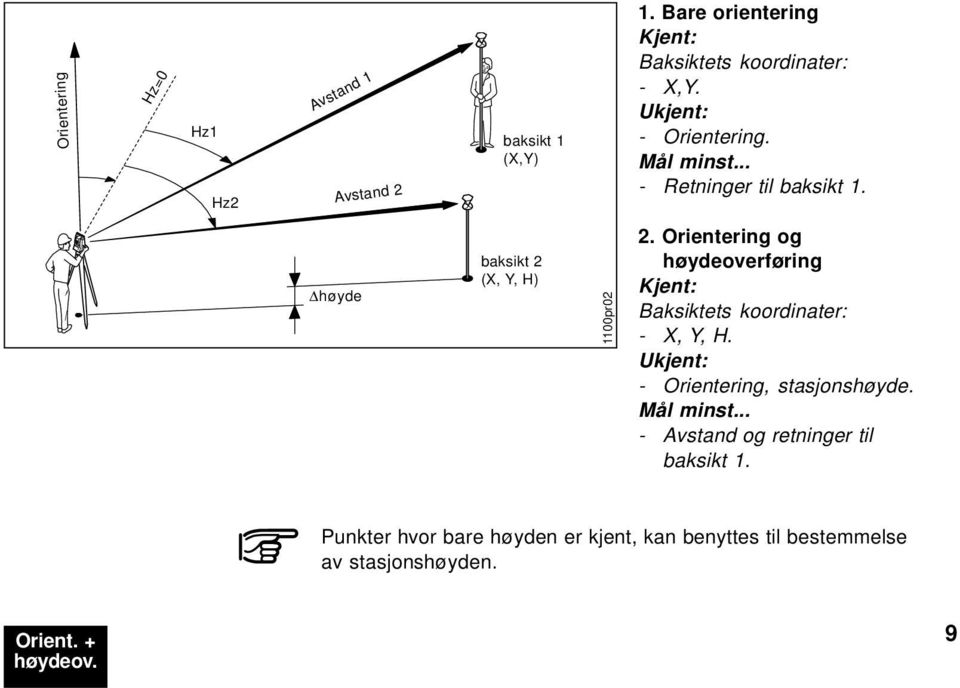 Orientering og høydeoverføring Kjent: Baksiktets koordinater: - X, Y, H. Ukjent: - Orientering, stasjonshøyde. Mål minst.