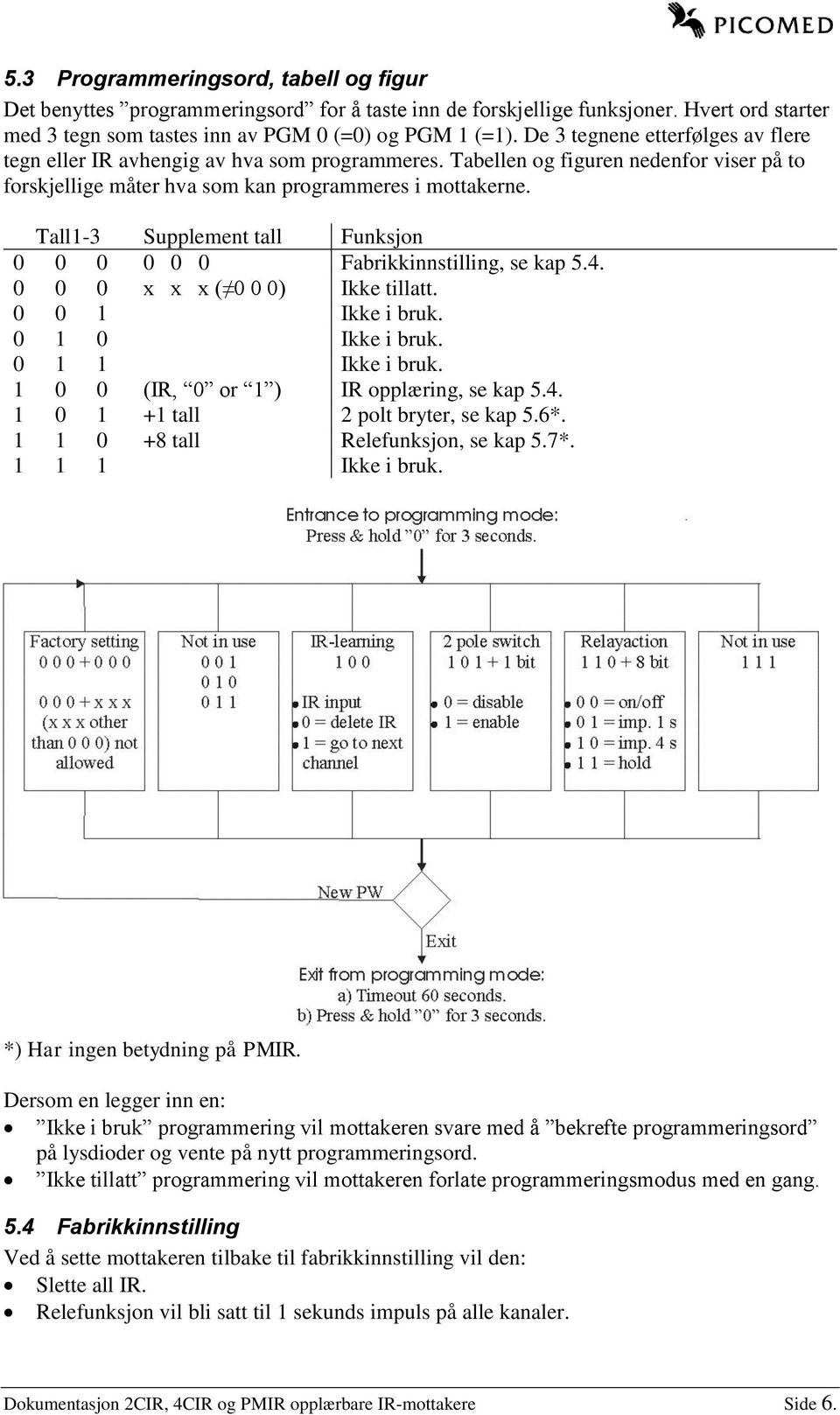 Tall1-3 Supplement tall Funksjon 0 0 0 0 0 0 Fabrikkinnstilling, se kap 5.4. 0 0 0 x x x ( 0 0 0) Ikke tillatt. 0 0 1 Ikke i bruk. 0 1 0 Ikke i bruk. 0 1 1 Ikke i bruk.