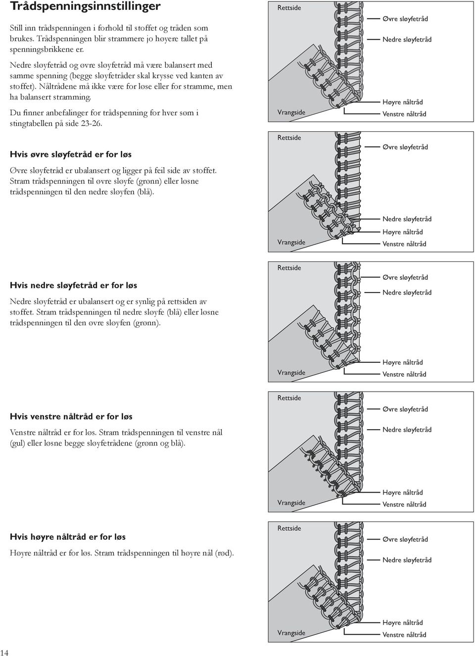 Nåltrådene må ikke være for løse eller for stramme, men ha balansert stramming. Du nner anbefalinger for trådspenning for hver søm i stingtabellen på side 23-26.