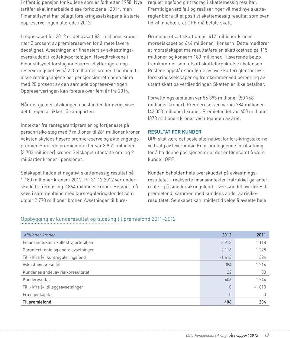 I regnskapet for 2012 er det avsatt 831 millioner kroner, nær 2 prosent av premie re serven for å møte lavere dødelighet. Avsetningen er finansiert av avkastningsoverskuddet i kollektivporteføljen.