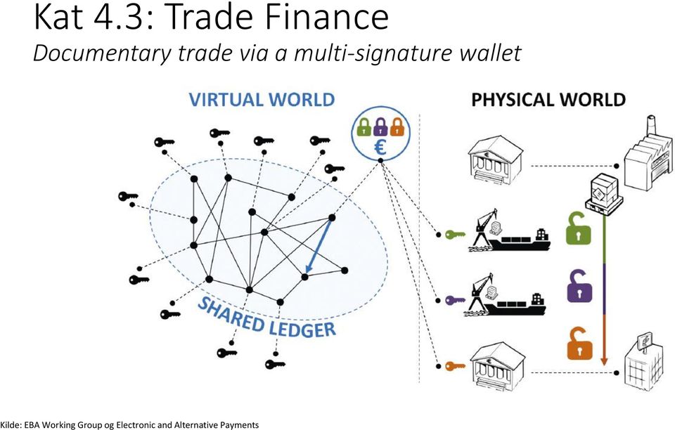 trade via a multi-signature