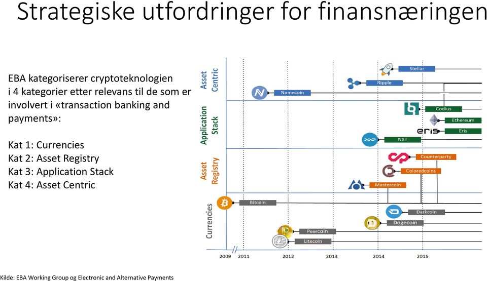 payments»: Kat 1: Currencies Kat 2: Asset Registry Kat 3: Application Stack Kat