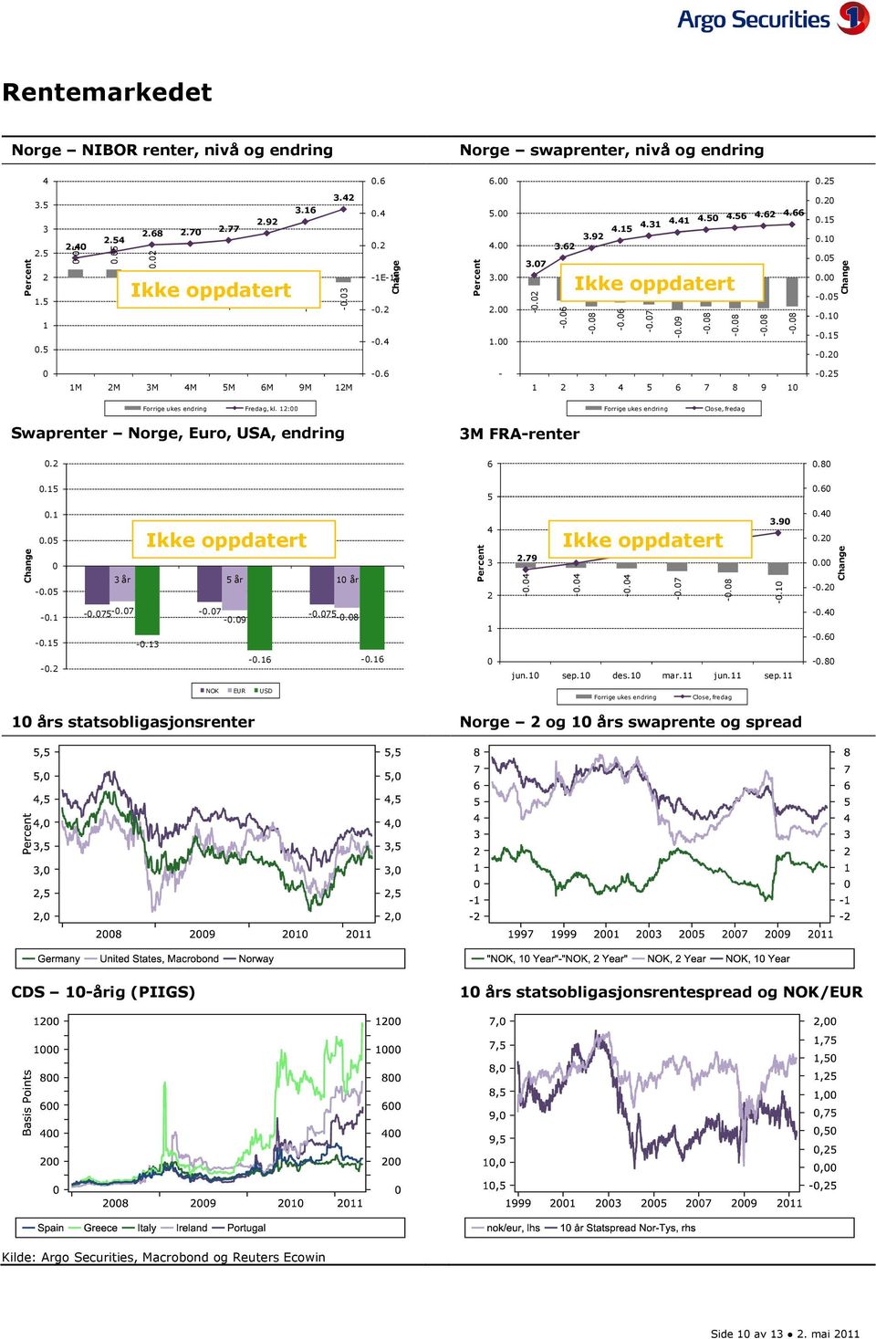 6-1 2 3 4 5 6 7 8 9 1 -.25 Forrige ukes endring Fredag, kl. 12: Forrige ukes endring Close, fredag Swaprenter Norge, Euro, USA, endring 3M FRA-renter.2 6.8.15 5.6 Change.1.5 -.5 -.1 -.15 Ikke oppdatert 3 år 5 år 1 år -.