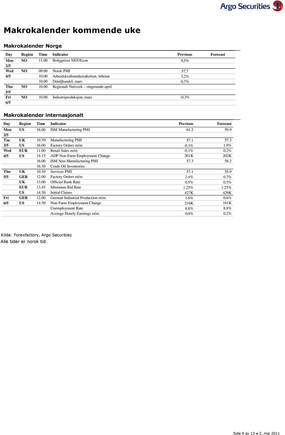 Industriproduksjon, mars -,3% 6/5 Makrokalender internasjonalt Day Region Time Indicator Previous Forecast Mon US 16. ISM Manufacturing PMI 61.2 59.9 2/5 Tue UK 1.3 Manufacturing PMI 57.1 57.