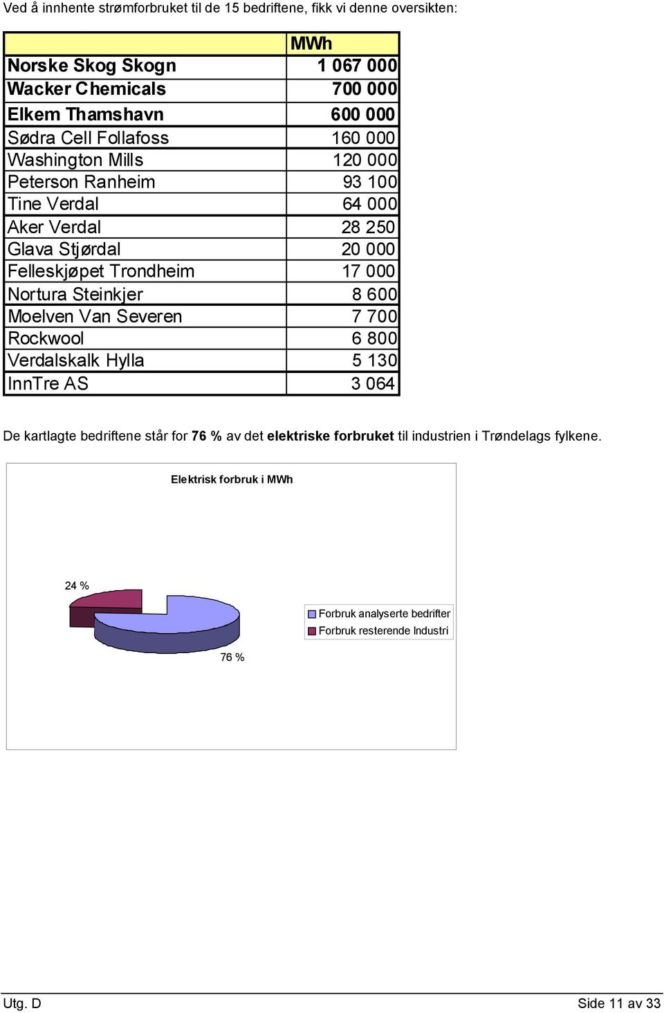 17 000 Nortura Steinkjer 8 600 Moelven Van Severen 7 700 Rockwool 6 800 Verdalskalk Hylla 5 130 InnTre AS 3 064 De kartlagte bedriftene står for 76 % av det