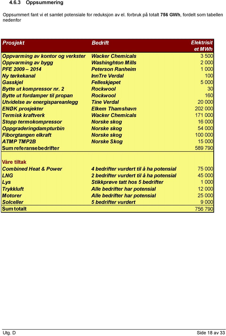 2014 Peterson Ranheim 1 000 Ny tørkekanal InnTre Verdal 100 Gasskjel Felleskjøpet 5 000 Bytte ut kompressor nr.