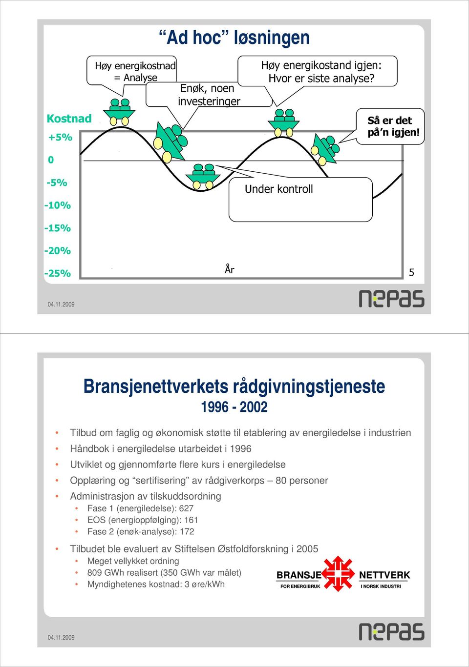 flere kurs i energiledelse Opplæring og sertifisering av rådgiverkorps 80 personer Administrasjon av tilskuddsordning Fase 1 (energiledelse): 627 EOS (energioppfølging): 161 Fase 2 (enøk-analyse):