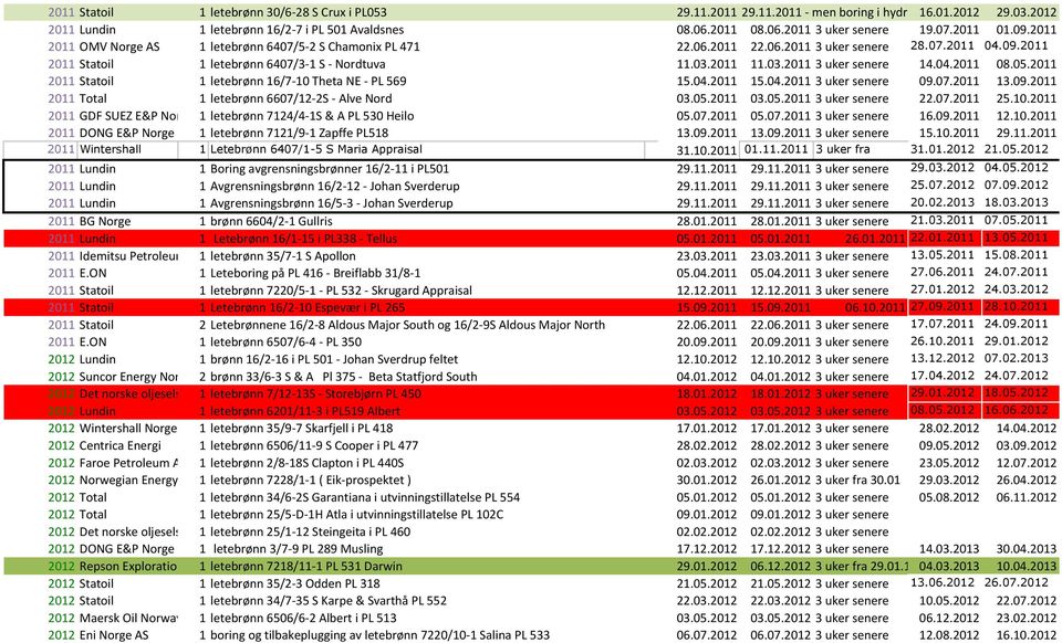 2011 2011 OMV Norge AS 1 letebrønn 6407/5-2 S Chamonix PL 471 22.06.2011 22.06.2011 3 uker senere 28.07.2011 04.09.2011 2011 Statoil 1 letebrønn 6407/3-1 S - Nordtuva 11.03.2011 11.03.2011 3 uker senere 14.