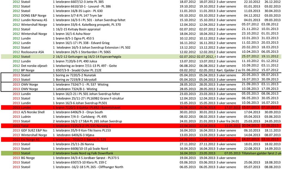 2012 03.10.2012 3 uker senere 04.12.2012 03.03.2013 2012 Lundin Norway AS 1 letebrønn 16/3-5 i PL 501 - Johan Sverdrup feltet 15.10.2012 15.10.2012 3 uker senere 04.01.2013 09.03.2013 2012 Wintershall Norge ASA 1 letebrønn 33/6-4.