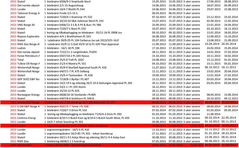 2013 06.03.2013 3 uker senere 2013 Statoil 1 letebrønn 7220/4-1 Kramsnø i PL 532 07.10.2013 07.10.2013 3 uker senere 23.12.2013 25.02.2014 2013 Statoil 1 letebrønn 34/10-54 S&A Valemon Nord PL 193 15.