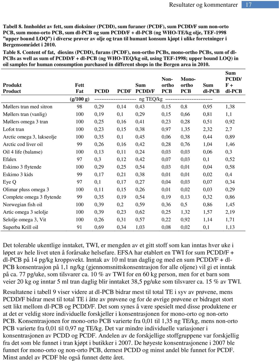 prøver av olje og tran til humant konsum kjøpt i ulike forretninger i Bergensområdet i 2010. Table 8.