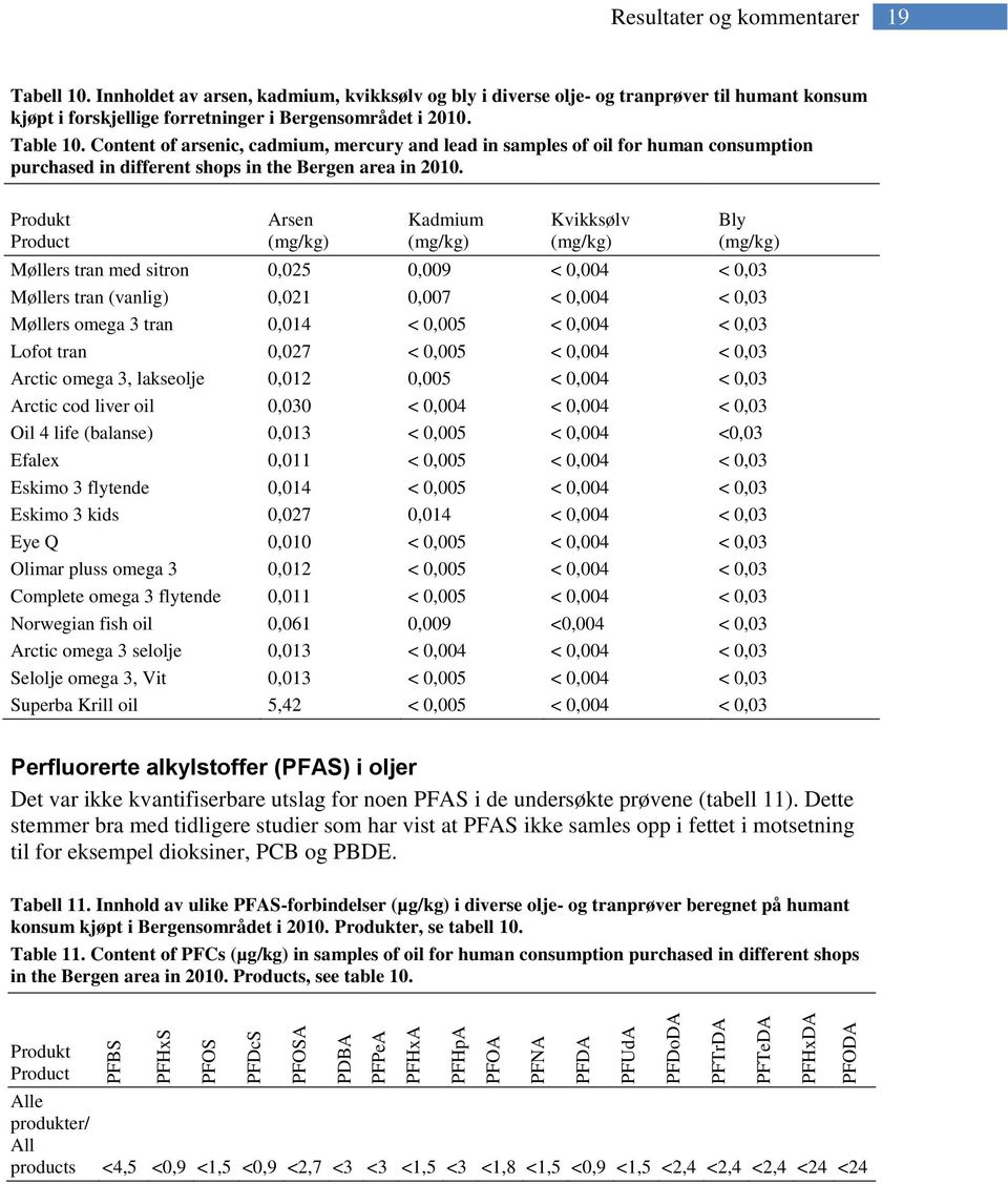 Content of arsenic, cadmium, mercury and lead in samples of oil for human consumption purchased in different shops in the Bergen area in 2010.