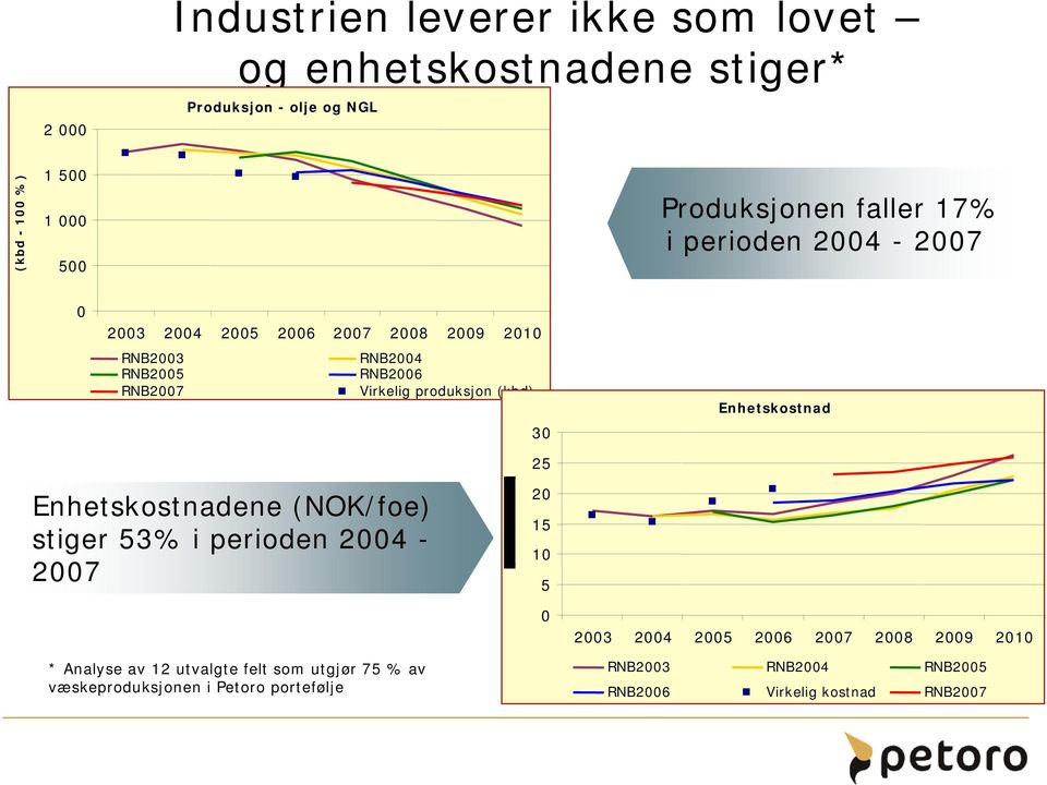 (kbd) 30 25 Enhetskostnad Enhetskostnadene (NOK/foe) stiger 53% i perioden 2004-2007 20 15 10 5 0 2003 2004 2005 2006 2007 2008 2009 2010