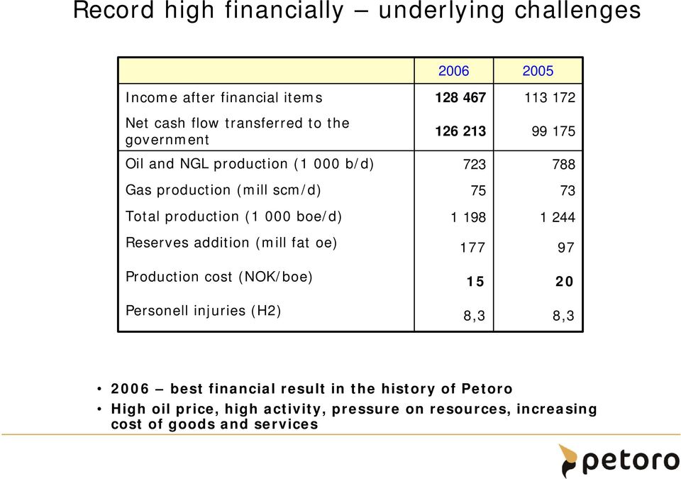 (NOK/boe) Personell injuries (H2) 2006 128 467 126 213 723 75 1 198 177 15 8,3 2005 113 172 99 175 788 73 1 244 97 20 8,3 2006 best