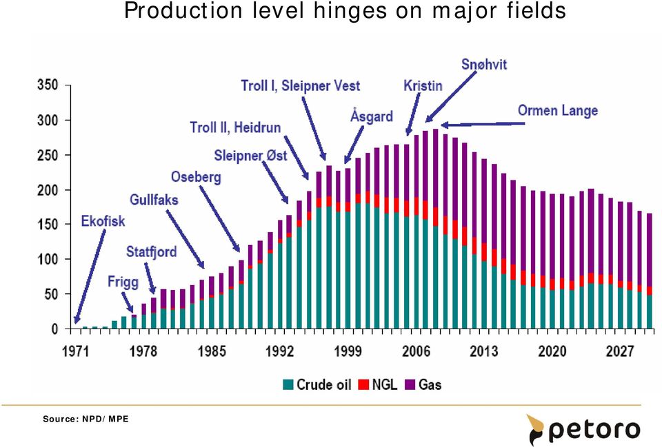 Production