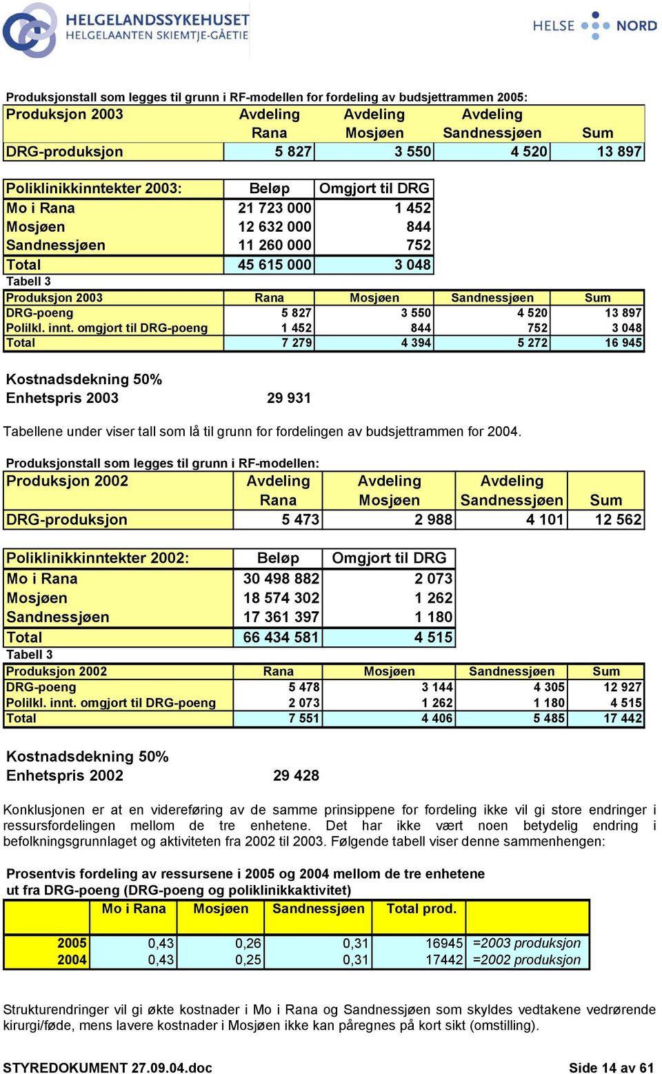 Sandnessjøen Sum DRG-poeng 5 827 3 550 4 520 13 897 Polilkl. innt.