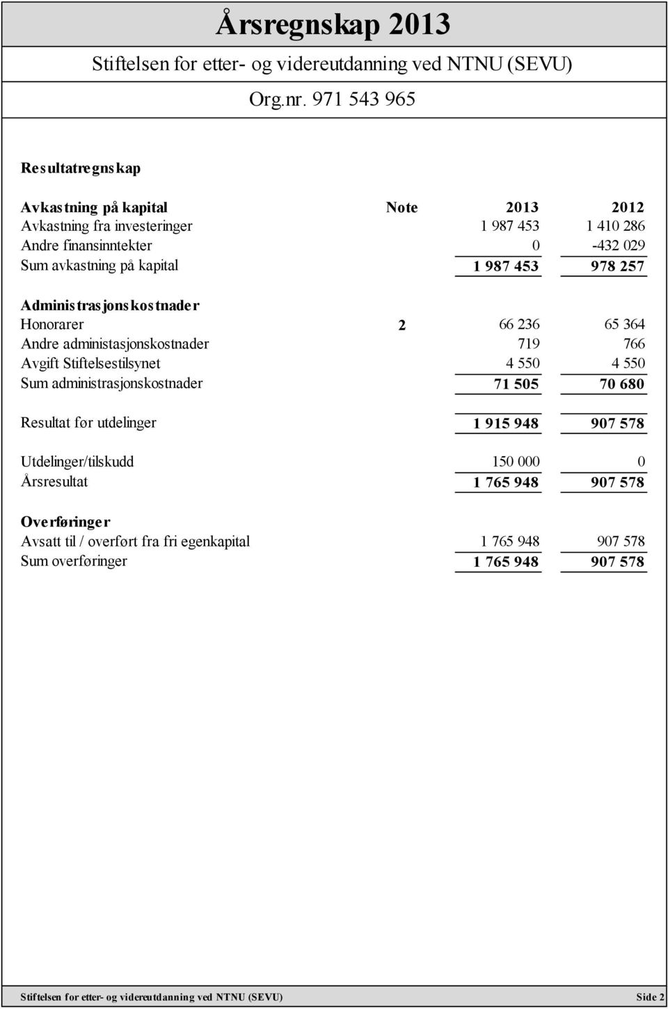 Stiftelsestilsynet 4 550 4 550 Sum administrasjonskostnader 71 505 70 680 Resultat før utdelinger 1 915 948 907 578 Utdelinger/tilskudd 150