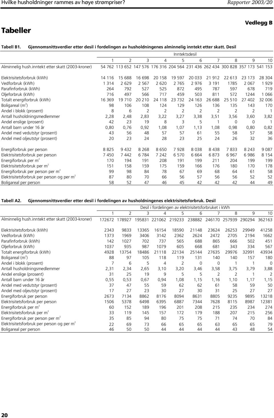 inntekt etter skatt (23-kroner) 54 762 3 652 47 576 76 36 24 564 23 436 262 434 3 828 357 73 54 53 Elektrisitetsorbruk (kwh) 4 6 5 688 6 698 2 58 9 597 2 33 2 92 22 63 23 73 28 34 Vedorbruk (kwh) 34