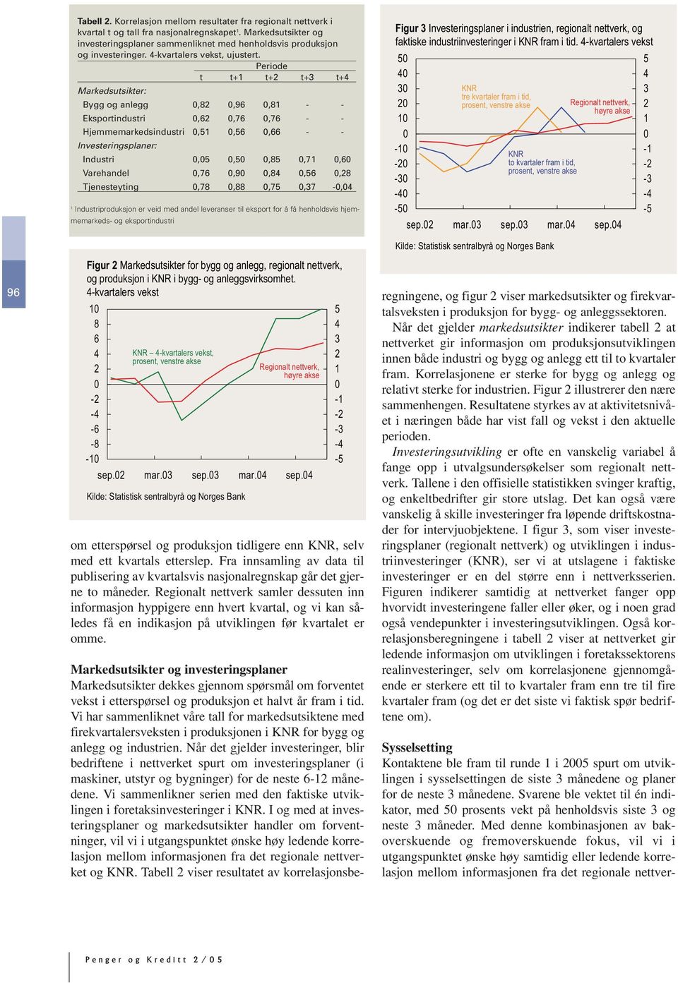 Periode t t+ t+ t+3 t+ Markedsutsikter: Bygg og anlegg,8,96,8 - - Eksportindustri,6,76,76 - - Hjemmemarkedsindustri,5,56,66 - - Investeringsplaner: Industri,5,5,85,7,6 Varehandel,76,9,8,56,8