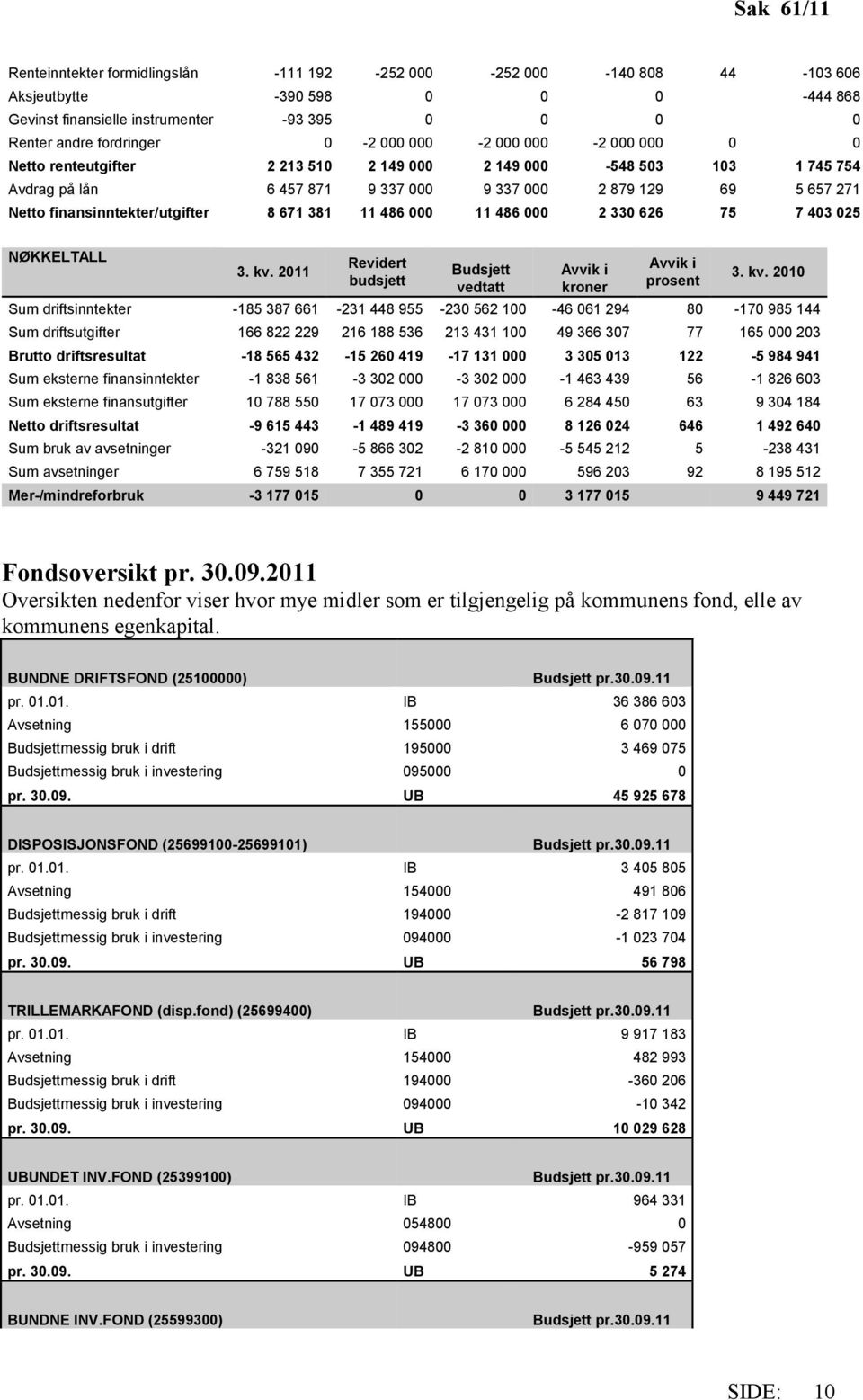 finansinntekter/utgifter 8 671 381 11 486 000 11 486 000 2 330 626 75 7 403 025 NØKKELTALL 3. kv.