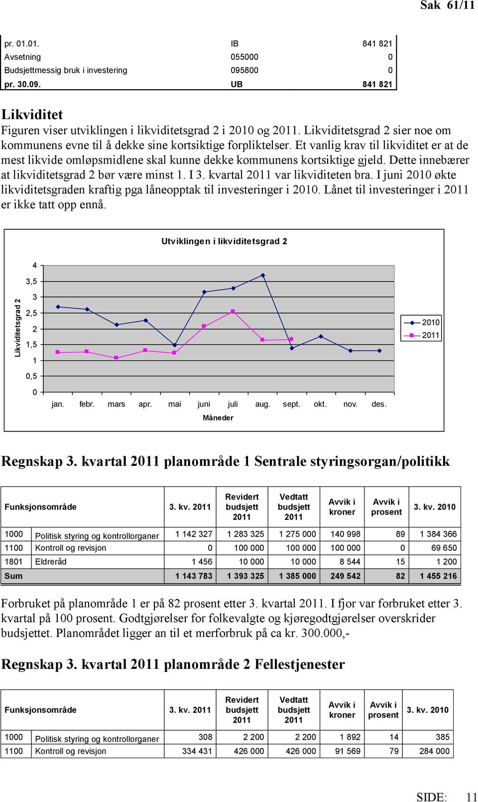 Dette innebærer at likviditetsgrad 2 bør være minst 1. I 3. kvartal 2011 var likviditeten bra. I juni 2010 økte likviditetsgraden kraftig pga låneopptak til investeringer i 2010.