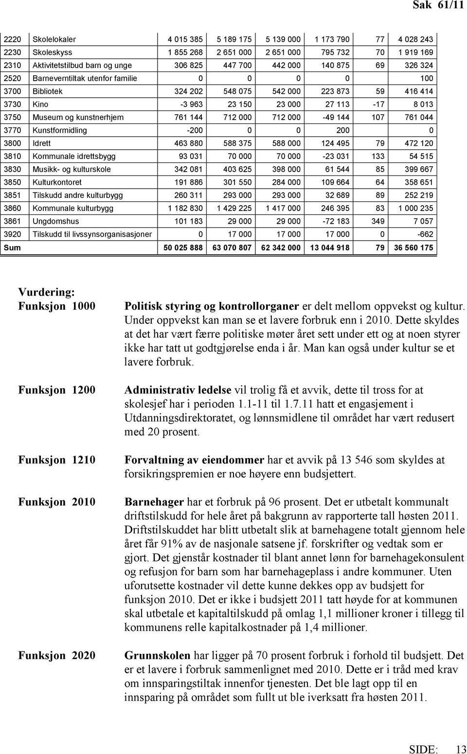 kunstnerhjem 761 144 712 000 712 000-49 144 107 761 044 3770 Kunstformidling -200 0 0 200 0 3800 Idrett 463 880 588 375 588 000 124 495 79 472 120 3810 Kommunale idrettsbygg 93 031 70 000 70 000-23