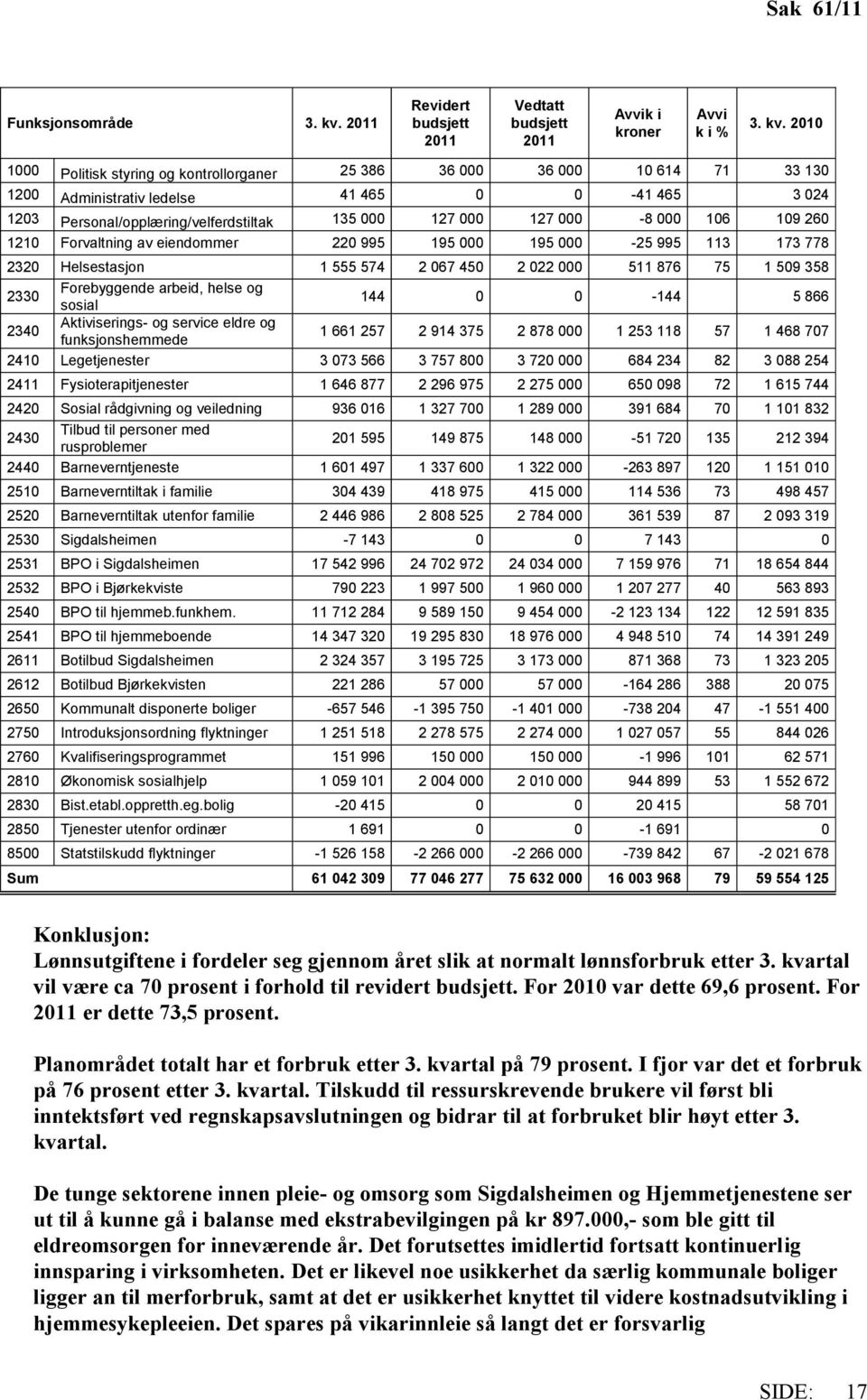 2010 1000 Politisk styring og kontrollorganer 25 386 36 000 36 000 10 614 71 33 130 1200 Administrativ ledelse 41 465 0 0-41 465 3 024 1203 Personal/opplæring/velferdstiltak 135 000 127 000 127 000-8