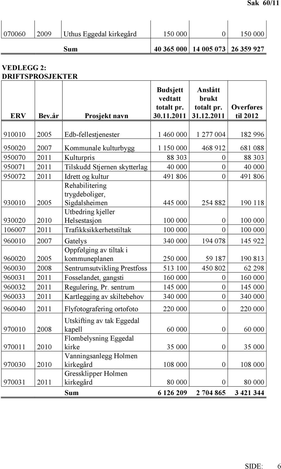 2011 Overføres til 2012 910010 2005 Edb-fellestjenester 1 460 000 1 277 004 182 996 950020 2007 Kommunale kulturbygg 1 150 000 468 912 681 088 950070 2011 Kulturpris 88 303 0 88 303 950071 2011