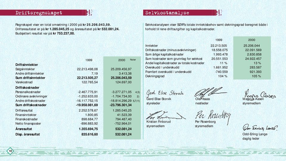 043,59 Varekostnad 122.765,54 124.697,00 Driftskostnader Personalkostnader -2.467.775,91-3.277.271,05 4,5) Ordinære avskrivninger -1.252.633,00-1.704.734,00 2) Andre driftskostnader -16.117.752,15-18.