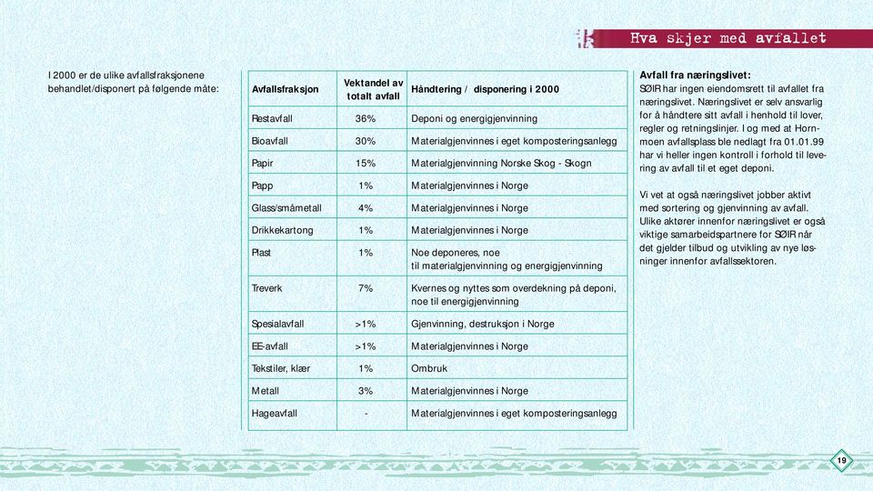 Materialgjenvinnes i Norge Drikkekartong 1% Materialgjenvinnes i Norge Plast 1% Noe deponeres, noe til materialgjenvinning og energigjenvinning Treverk 7% Kvernes og nyttes som overdekning på deponi,