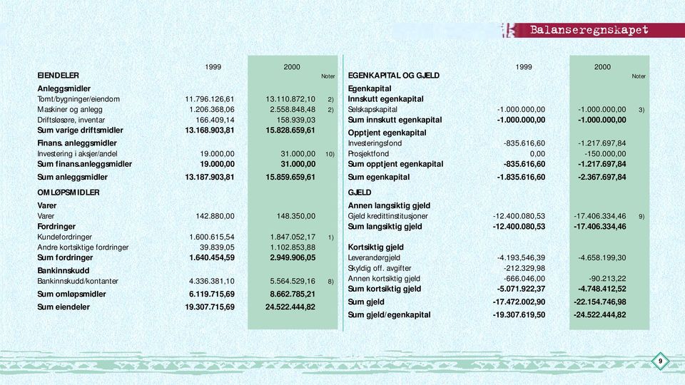 187.903,81 15.859.659,61 OMLØPSMIDLER Varer Varer 142.880,00 148.350,00 Fordringer Kundefordringer 1.600.615,54 1.847.052,17 1) Andre kortsiktige fordringer 39.839,05 1.102.853,88 Sum fordringer 1.