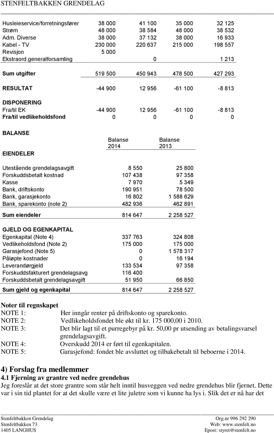 generalforsamling 0 1 213 Sum utgifter 519 500 450 943 478 500 427 293 RESULTAT -44 900 12 956-61 100-8 813 DISPONERING Fra/til EK -44 900 12 956-61 100-8 813 Fra/til vedlikeholdsfond 0 0 0 0 BALANSE