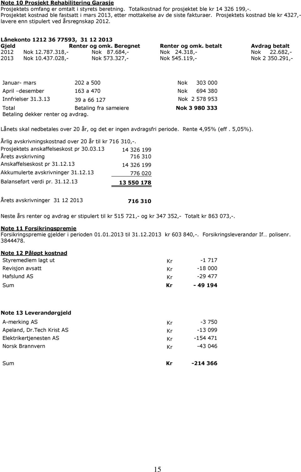 Lånekonto 1212 36 77593, 31 12 2013 Gjeld Renter og omk. Beregnet Renter og omk. betalt Avdrag betalt 2012 Nok 12.787.318,- Nok 87.684,- Nok 24.318,- Nok 22.682,- 2013 Nok 10.437.028,- Nok 573.