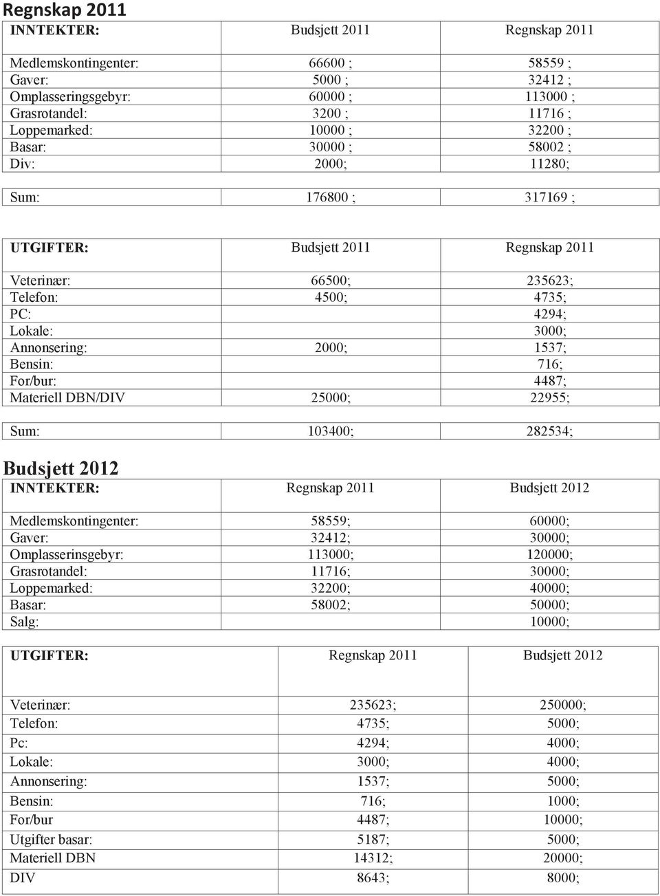 1537; Bensin: 716; For/bur: 4487; Materiell DBN/DIV 25000; 22955; Sum: 103400; 282534; Budsjett 2012 INNTEKTER: Regnskap 2011 Budsjett 2012 Medlemskontingenter: 58559; 60000; Gaver: 32412; 30000;