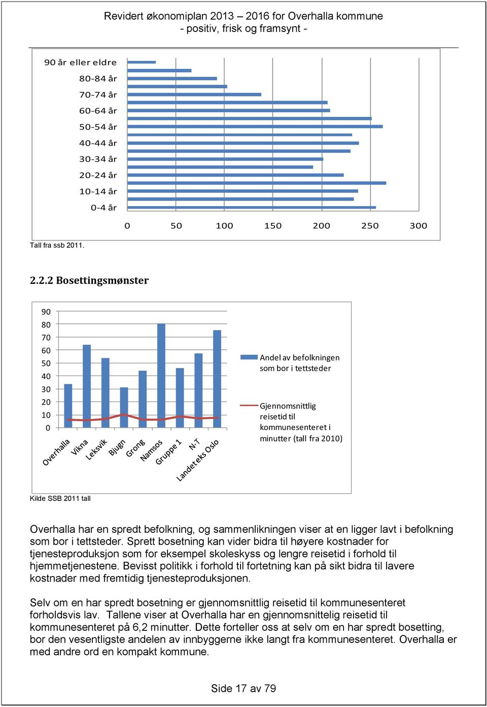 i minutter (tall fra 2010) Kilde SSB tall Overhalla har en spredt befolkning, og sammenlikningen viser at en ligger lavt i befolkning som bor i tettsteder.