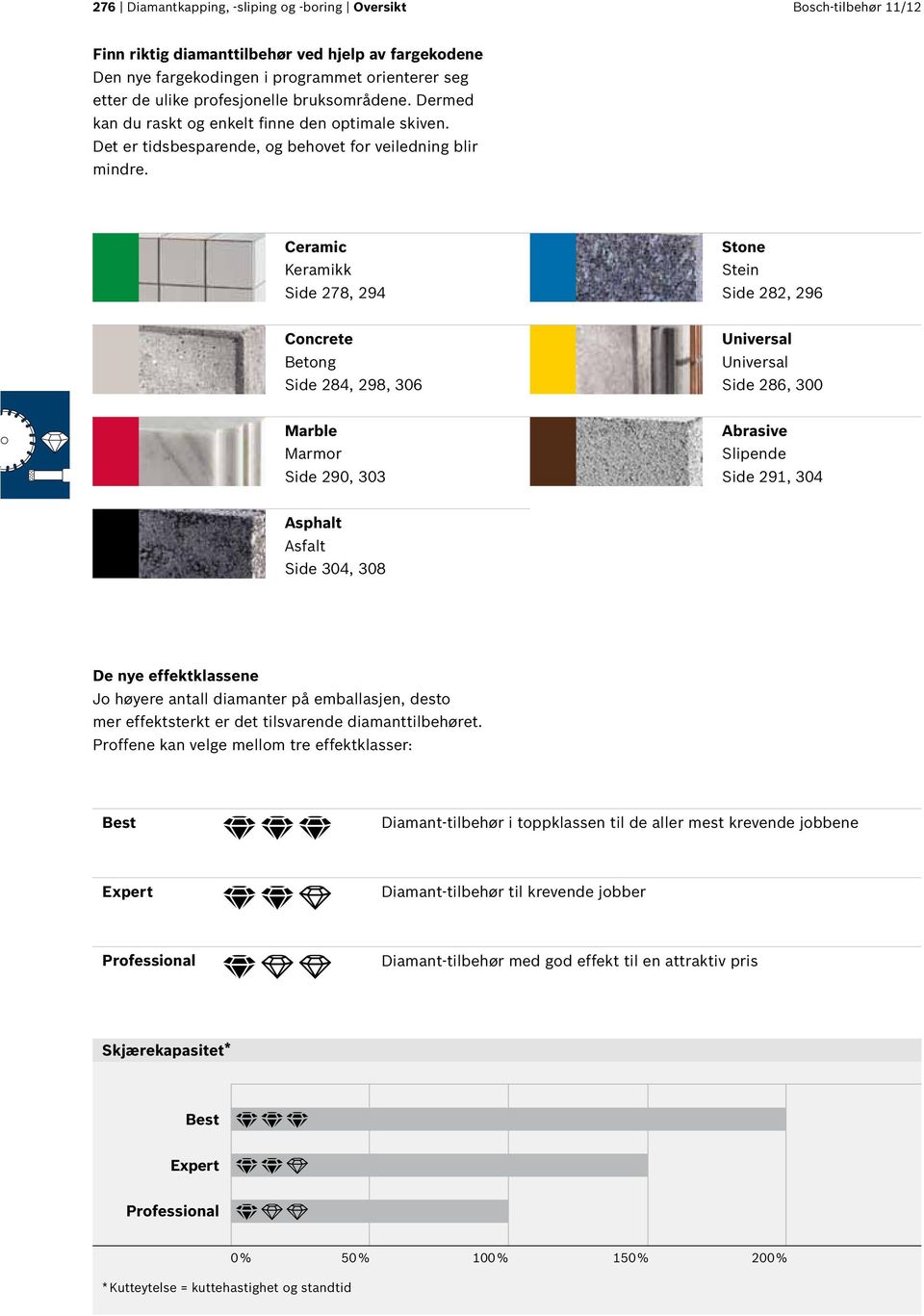 Ceramic Keramikk Side 278, 294 Stone Stein Side 282, 296 Concrete Betong Side 284, 298, 306 Universal Universal Side 286, 300 Marble Marmor Side 290, 303 Abrasive Slipende Side 29, 304 Asphalt Asfalt