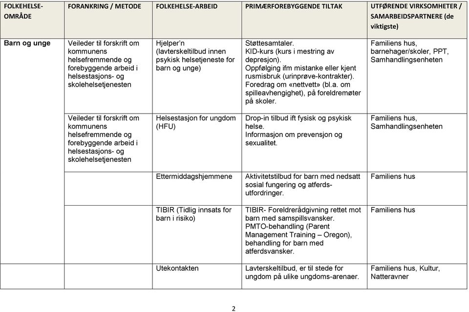 KID-kurs (kurs i mestring av depresjon). Oppfølging ifm mistanke eller kjent rusmisbruk (urinprøve-kontrakter). Foredrag om «nettvett» (bl.a. om spilleavhengighet), på foreldremøter på skoler.