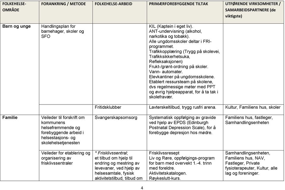 Trafikkopplæring (Trygg på skolevei, Trafikksikkerhetsuka, Refleksaksjonen) Frukt-/grønt-ordning på skoler. Vann- automater. Elevkantiner på ungdomsskolene.